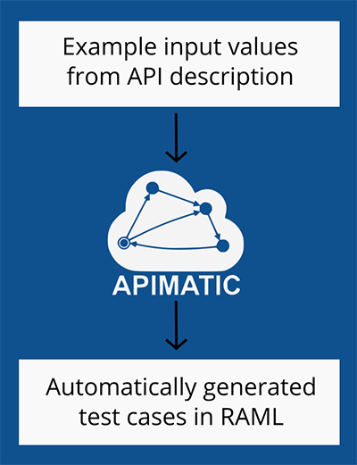 From RAML Example Objects to Test Cases