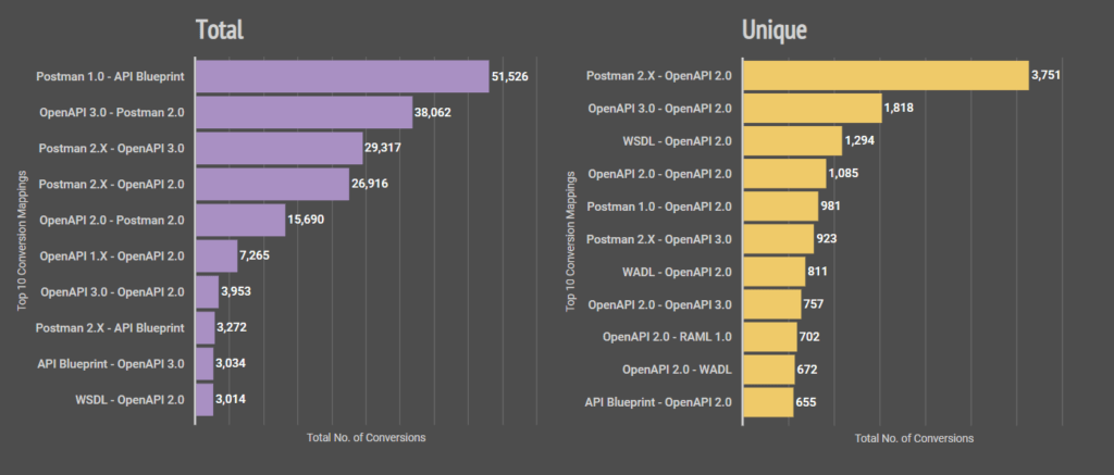 What were the top 10 conversions?