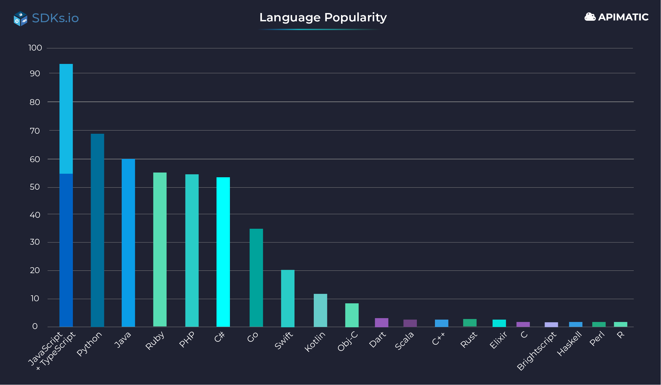 Language Popularity