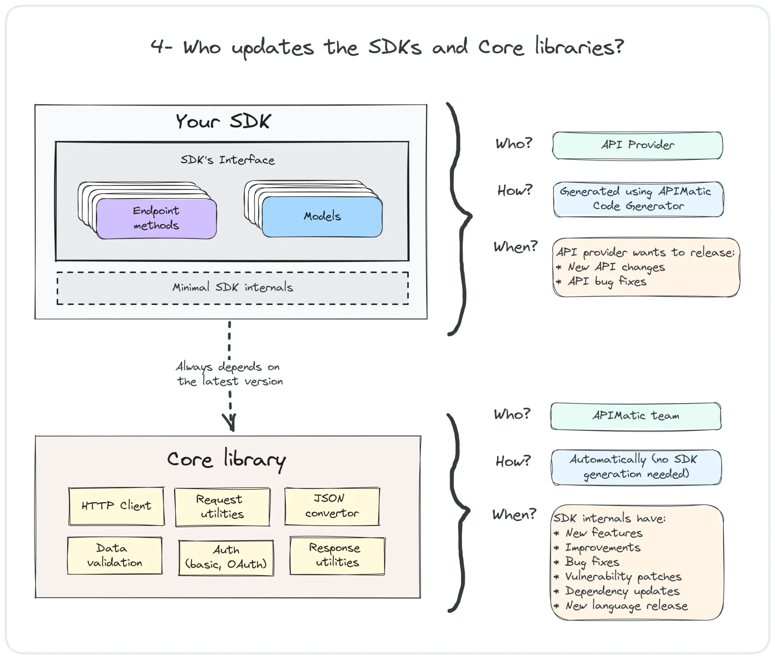 Who updates the SDKs and the Core libraries? 