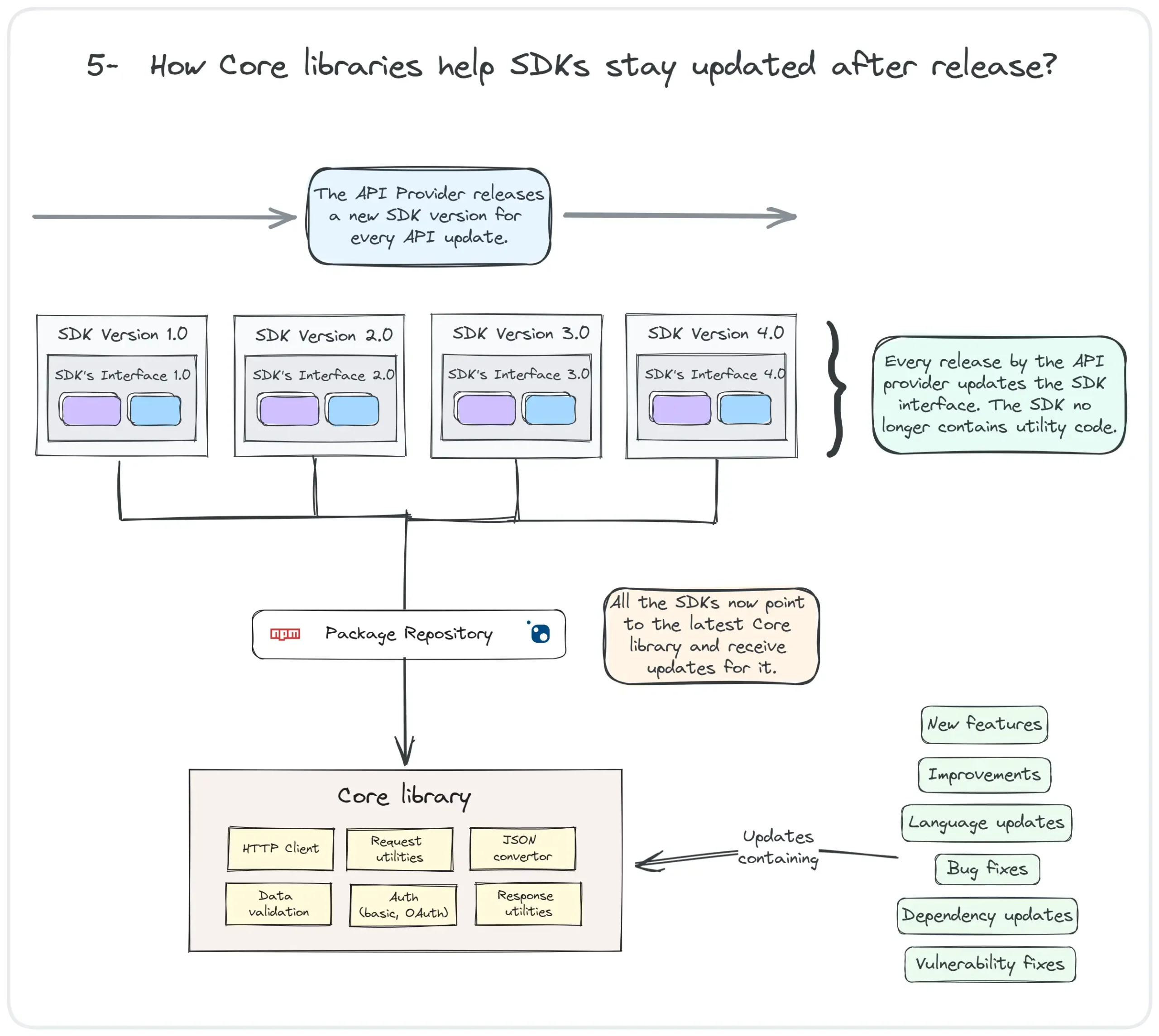 How Core libraries help SDKs stay updated after release?