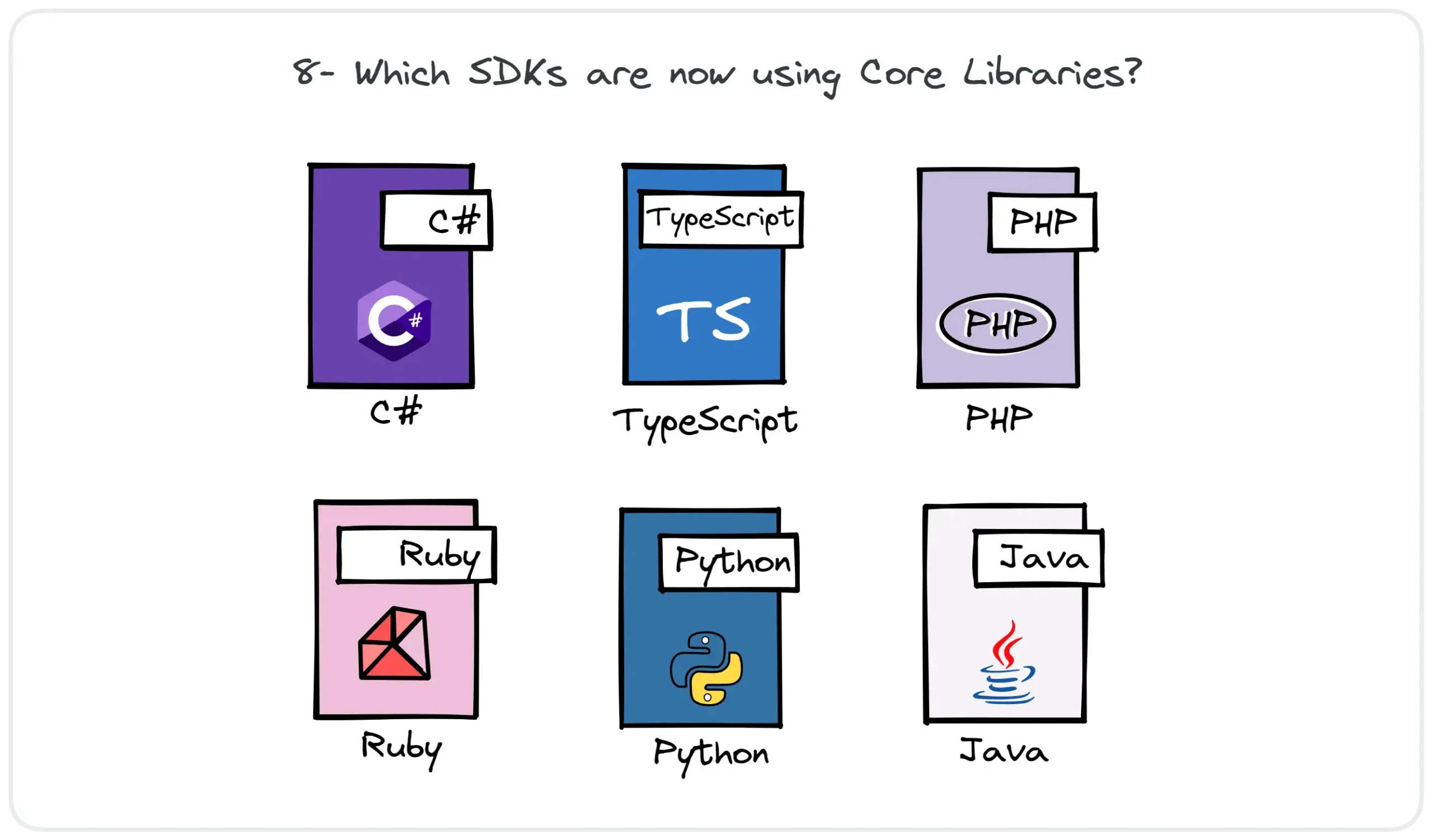 SDKs using Core libraries