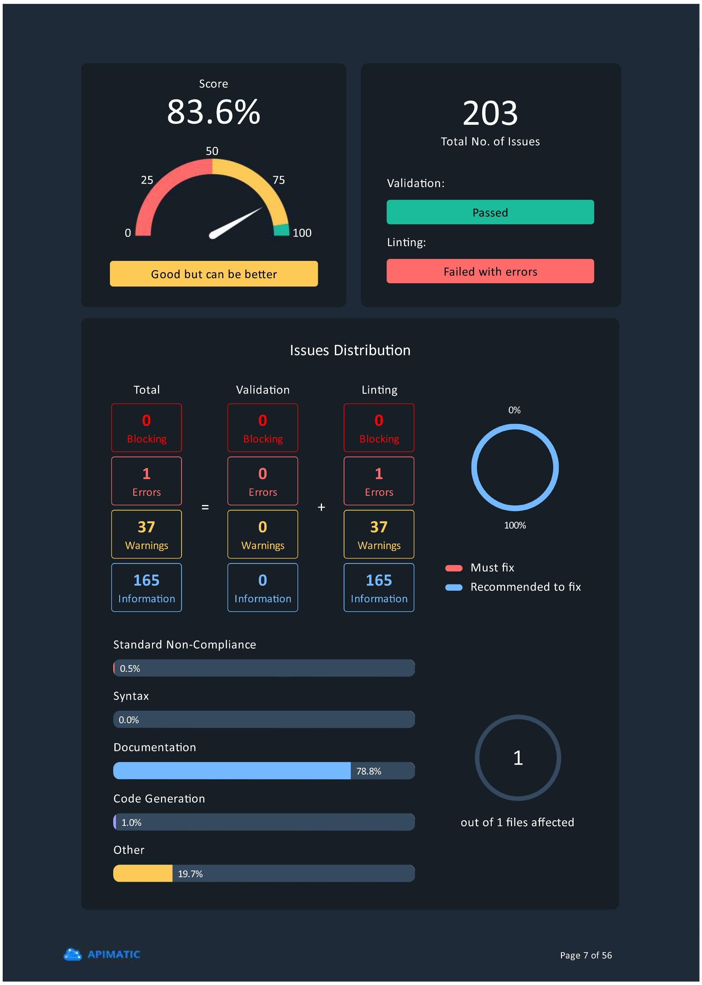 Score Dashboard