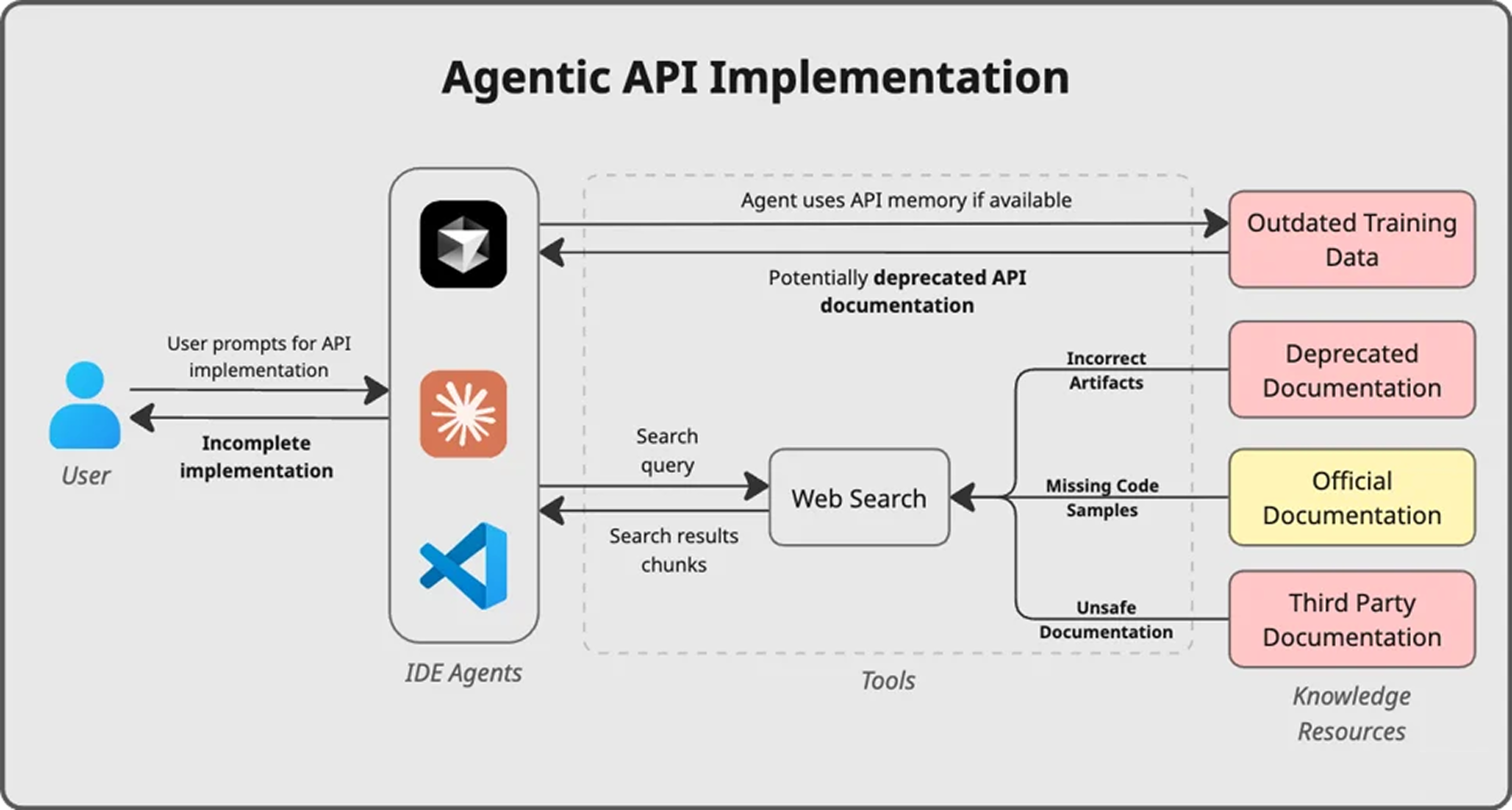 Agentic workflow limitations without context grounding