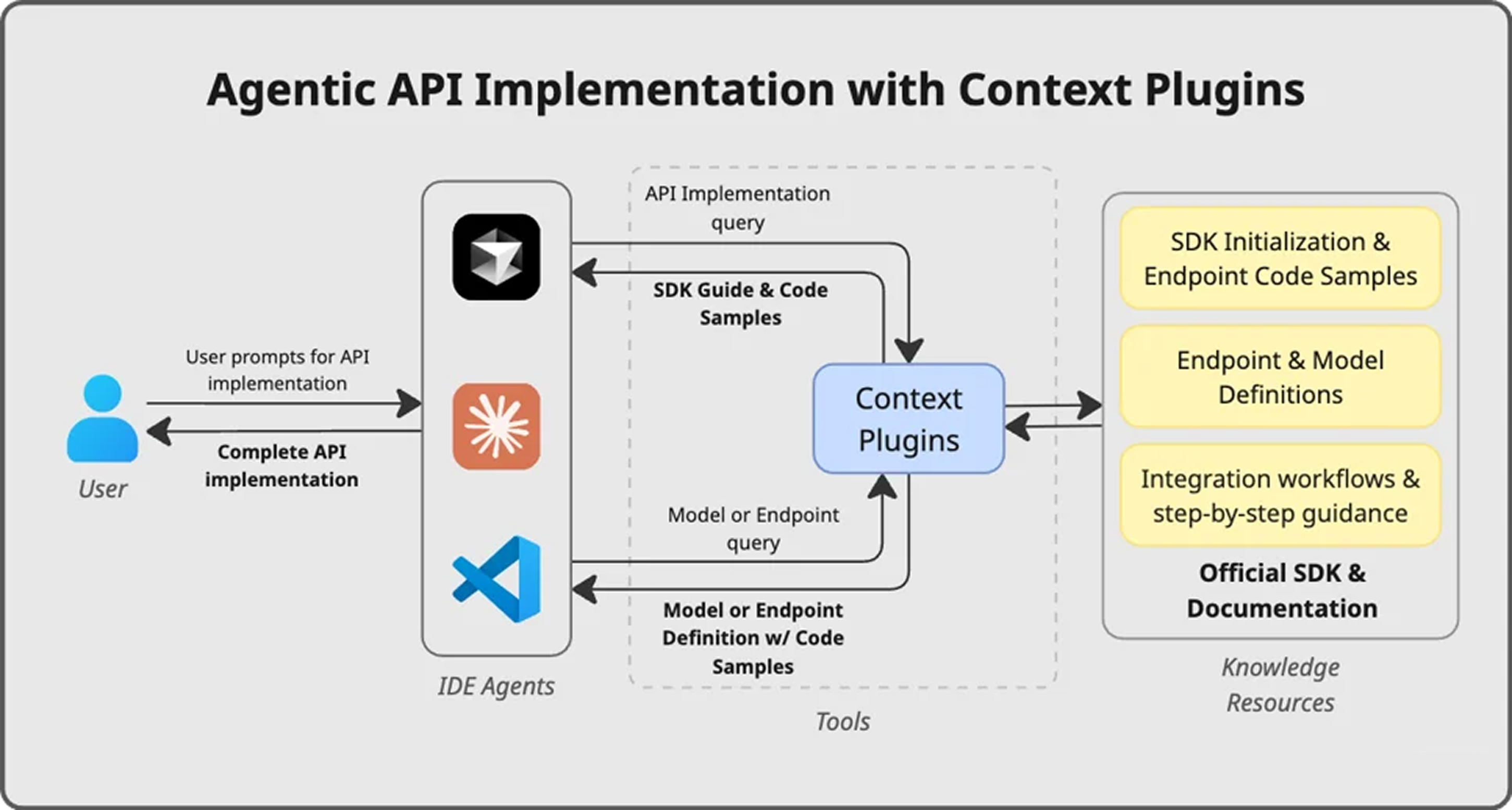 Streamlined agentic workflow leveraging APIMatic context plugins