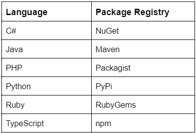 Table showing relevant package registries for C#, Java, PHP, Python, Ruby, TypeScript